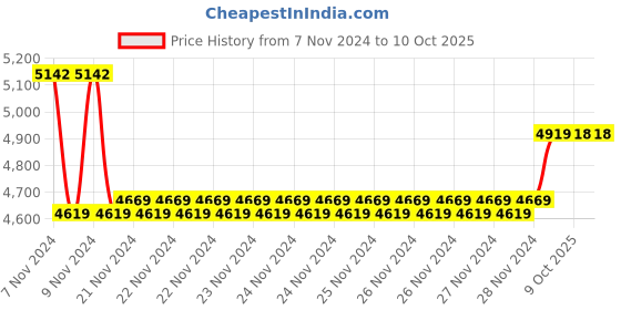 moglix.com Insize 16.5mm Grade 0 Individual Steel Gage Block with Inspection Certificate, 4101-A16D5 (Pack of 3) insize Price History Graph from 7 Nov 2024 to 10 Oct 2025
