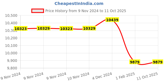 moglix.com Insize 16.5mm Grade 1 Individual Ceramic Gage Block with Inspection Certificate, 4106-B16D5 (Pack of 2) insize Price History Graph from 9 Nov 2024 to 11 Oct 2025