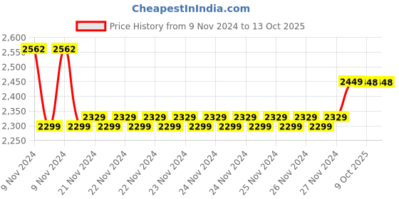 moglix.com Insize 16.5mm Grade 1 Individual Steel Gage Block with Inspection Certificate, 4101-B16D5 (Pack of 2) insize Price History Graph from 9 Nov 2024 to 12 Oct 2025