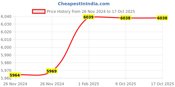 moglix.com Insize 16.61mm 1mm Individual Pin Gage, 4110-16D61 (Pack of 2) insize Price History Graph from 26 Nov 2024 to 16 Oct 2025