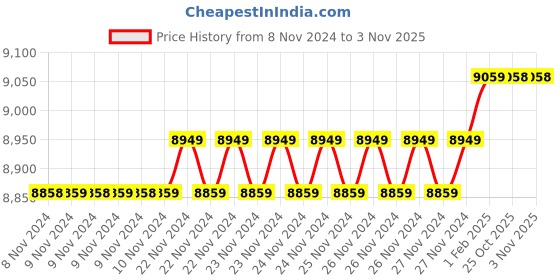 moglix.com Insize 16.63mm 1mm Individual Pin Gage, 4110-16D63 (Pack of 3) insize Price History Graph from 8 Nov 2024 to 31 Oct 2025