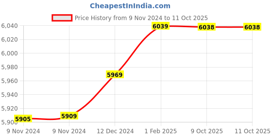 moglix.com Insize 16.64mm 1mm Individual Pin Gage, 4110-16D64 (Pack of 2) insize Price History Graph from 9 Nov 2024 to 11 Oct 2025