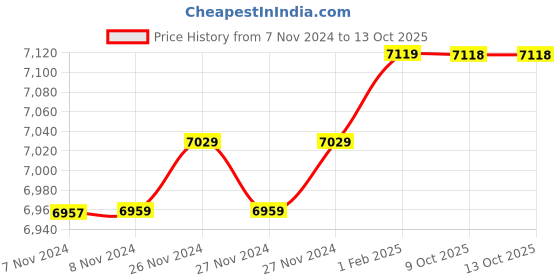 moglix.com Insize 16.66mm 1mm Individual Pin Gage, 4110-16D66 (Pack of 3) insize Price History Graph from 7 Nov 2024 to 13 Oct 2025