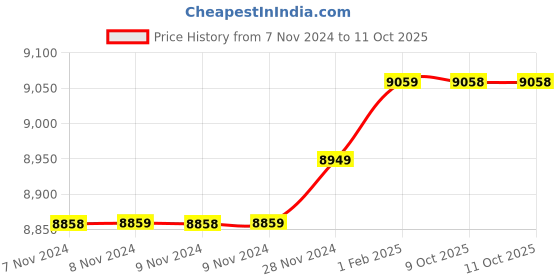 moglix.com Insize 16.67mm 1mm Individual Pin Gage, 4110-16D67 (Pack of 3) insize Price History Graph from 7 Nov 2024 to 11 Oct 2025