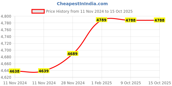 moglix.com Insize 16.69mm 1mm Individual Pin Gage, 4110-16D69 (Pack of 2) insize Price History Graph from 11 Nov 2024 to 14 Oct 2025