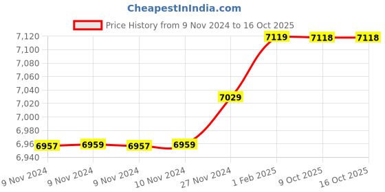 moglix.com Insize 16.69mm 1mm Individual Pin Gage, 4110-16D69 (Pack of 3) insize Price History Graph from 9 Nov 2024 to 15 Oct 2025