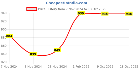 moglix.com Insize 1.66mm 0.001mm Individual Metric Pin Gage, 4110-1D66 (Pack of 2) insize Price History Graph from 7 Nov 2024 to 17 Oct 2025