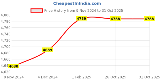 moglix.com Insize 16.71mm 1mm Individual Pin Gage, 4110-16D71 (Pack of 2) insize Price History Graph from 9 Nov 2024 to 31 Oct 2025