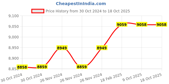 moglix.com Insize 16.73mm 1mm Individual Pin Gage, 4110-16D73 (Pack of 3) insize Price History Graph from 30 Oct 2024 to 18 Oct 2025