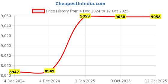 moglix.com Insize 16.74mm 1mm Individual Pin Gage, 4110-16D74 (Pack of 3) insize Price History Graph from 4 Dec 2024 to 12 Oct 2025