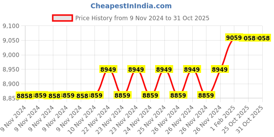 moglix.com Insize 16.77mm 1mm Individual Pin Gage, 4110-16D77 (Pack of 3) insize Price History Graph from 9 Nov 2024 to 31 Oct 2025