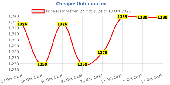 moglix.com Insize 1.67mm 0.001mm Individual Metric Pin Gage, 4110-1D67 (Pack of 3) insize Price History Graph from 27 Oct 2024 to 12 Oct 2025