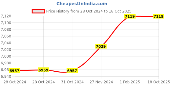 moglix.com Insize 16.82mm 1mm Individual Pin Gage, 4110-16D82 (Pack of 3) insize Price History Graph from 28 Oct 2024 to 18 Oct 2025