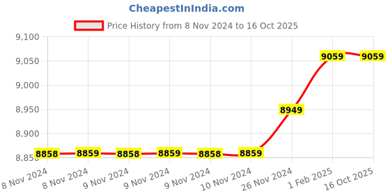 moglix.com Insize 16.86mm 1mm Individual Pin Gage, 4110-16D86 (Pack of 3) insize Price History Graph from 8 Nov 2024 to 15 Oct 2025