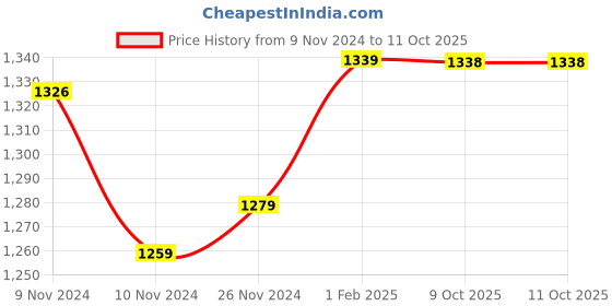moglix.com Insize 1.68mm 0.001mm Individual Metric Pin Gage, 4110-1D68 (Pack of 3) insize Price History Graph from 9 Nov 2024 to 10 Oct 2025