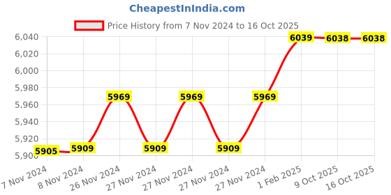moglix.com Insize 16.92mm 1mm Individual Pin Gage, 4110-16D92 (Pack of 2) insize Price History Graph from 7 Nov 2024 to 14 Oct 2025