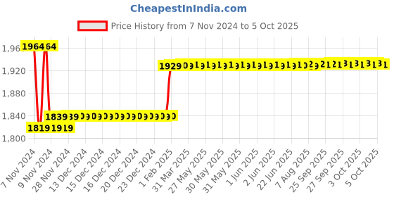 moglix.com Insize 1.6mm Grade 1 Individual Ceramic Gage Block with Inspection Certificate, 4106-B1D6 insize Price History Graph from 7 Nov 2024 to 4 Oct 2025
