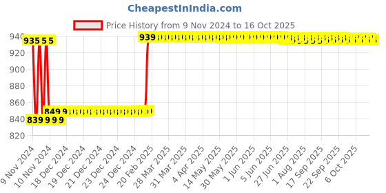 moglix.com Insize 1.6mm Grade 2 Individual Steel Gage Block with Inspection Certificate, 4101-C1D6 insize Price History Graph from 9 Nov 2024 to 15 Oct 2025