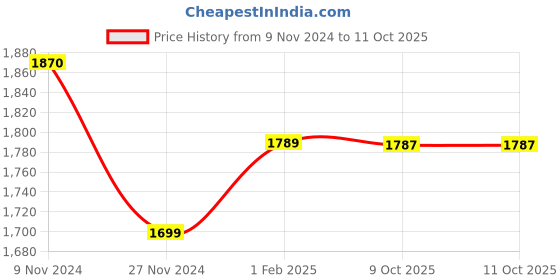 moglix.com Insize 1.6mm Grade 2 Individual Steel Gage Block with Inspection Certificate, 4101-C1D6 (Pack of 2) insize Price History Graph from 9 Nov 2024 to 11 Oct 2025