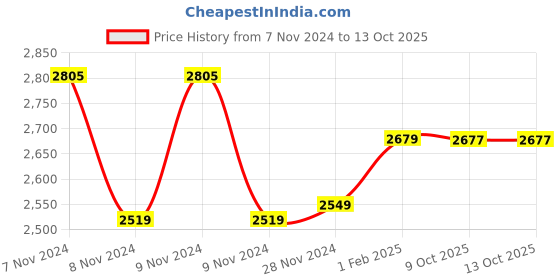 moglix.com Insize 1.6mm Grade 2 Individual Steel Gage Block with Inspection Certificate, 4101-C1D6 (Pack of 3) insize Price History Graph from 7 Nov 2024 to 13 Oct 2025