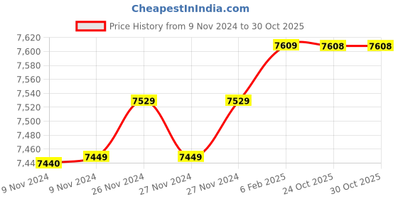 moglix.com Insize 17.01mm 1mm Individual Pin Gage, 4110-17D01 (Pack of 2) insize Price History Graph from 9 Nov 2024 to 30 Oct 2025