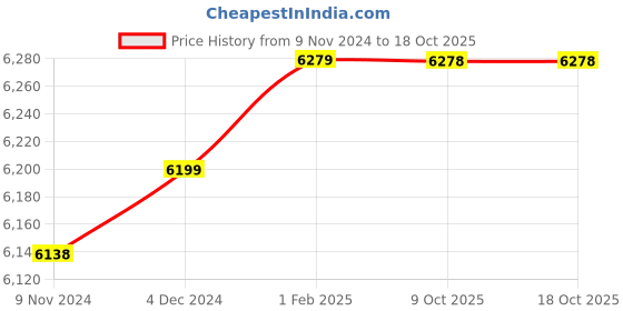 moglix.com Insize 17.04mm 1mm Individual Pin Gage, 4110-17D04 (Pack of 2) insize Price History Graph from 9 Nov 2024 to 18 Oct 2025