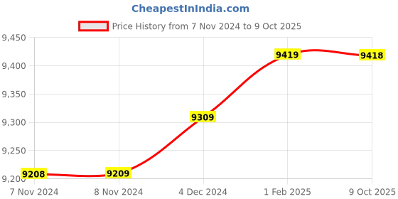 moglix.com Insize 17.05mm 1mm Individual Pin Gage, 4110-17D05 (Pack of 3) insize Price History Graph from 7 Nov 2024 to 9 Oct 2025