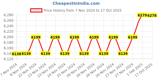 moglix.com Insize 17.07mm 1mm Individual Pin Gage, 4110-17D07 (Pack of 2) insize Price History Graph from 7 Nov 2024 to 17 Oct 2025