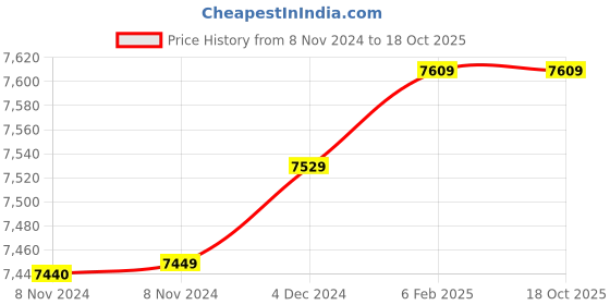 moglix.com Insize 17.08mm 1mm Individual Pin Gage, 4110-17D08 (Pack of 2) insize Price History Graph from 8 Nov 2024 to 18 Oct 2025