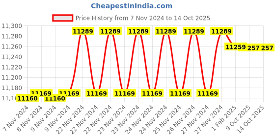 moglix.com Insize 17.08mm 1mm Individual Pin Gage, 4110-17D08 (Pack of 3) insize Price History Graph from 7 Nov 2024 to 14 Oct 2025