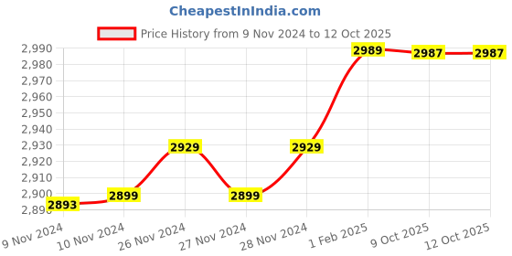 moglix.com Insize 1.70mm 0.001mm Individual Metric Pin Gage, 4110-1D70 (Pack of 2) insize Price History Graph from 9 Nov 2024 to 11 Oct 2025