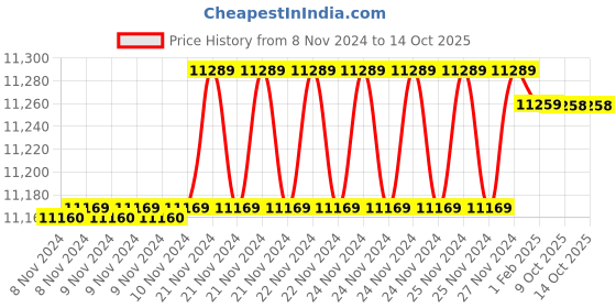 moglix.com Insize 17.10mm 1mm Individual Pin Gage, 4110-17D10 (Pack of 3) insize Price History Graph from 8 Nov 2024 to 13 Oct 2025