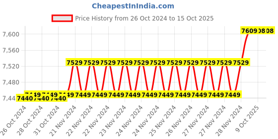 moglix.com Insize 17.13mm 1mm Individual Pin Gage, 4110-17D13 (Pack of 2) insize Price History Graph from 26 Oct 2024 to 15 Oct 2025