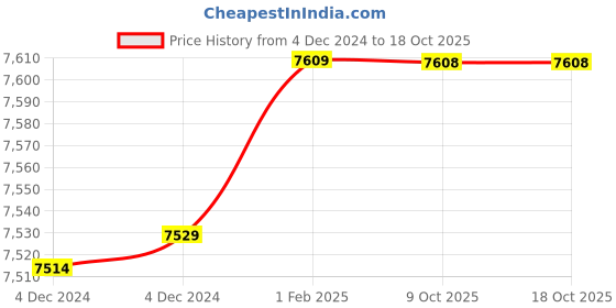 moglix.com Insize 17.22mm 1mm Individual Pin Gage, 4110-17D22 (Pack of 2) insize Price History Graph from 4 Dec 2024 to 17 Oct 2025