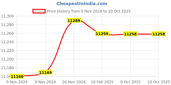 moglix.com Insize 17.28mm 1mm Individual Pin Gage, 4110-17D28 (Pack of 3) insize Price History Graph from 9 Nov 2024 to 9 Oct 2025