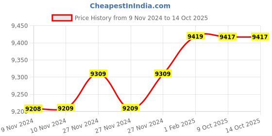 moglix.com Insize 17.29mm 1mm Individual Pin Gage, 4110-17D29 (Pack of 3) insize Price History Graph from 9 Nov 2024 to 13 Oct 2025