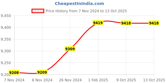 moglix.com Insize 17.30mm 1mm Individual Pin Gage, 4110-17D30 (Pack of 3) insize Price History Graph from 7 Nov 2024 to 12 Oct 2025