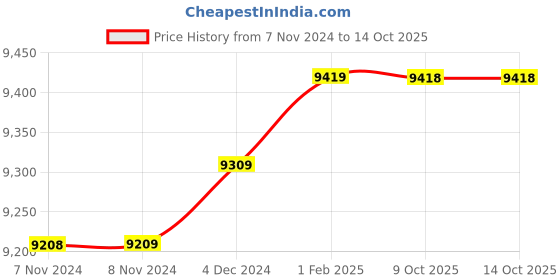 moglix.com Insize 17.32mm 1mm Individual Pin Gage, 4110-17D32 (Pack of 3) insize Price History Graph from 7 Nov 2024 to 14 Oct 2025