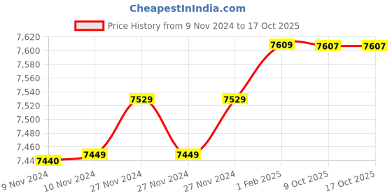 moglix.com Insize 17.35mm 1mm Individual Pin Gage, 4110-17D35 (Pack of 2) insize Price History Graph from 9 Nov 2024 to 17 Oct 2025