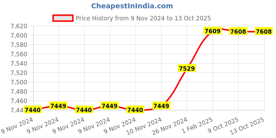 moglix.com Insize 17.36mm 1mm Individual Pin Gage, 4110-17D36 (Pack of 2) insize Price History Graph from 9 Nov 2024 to 12 Oct 2025