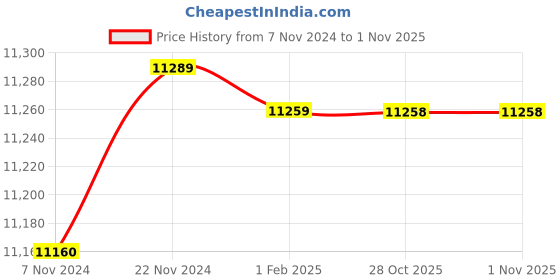 moglix.com Insize 17.39mm 1mm Individual Pin Gage, 4110-17D39 (Pack of 3) insize Price History Graph from 7 Nov 2024 to 31 Oct 2025