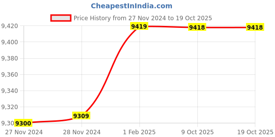 moglix.com Insize 17.40mm 1mm Individual Pin Gage, 4110-17D40 (Pack of 3) insize Price History Graph from 27 Nov 2024 to 19 Oct 2025