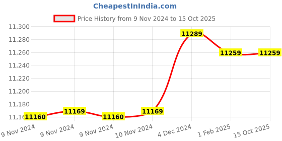 moglix.com Insize 17.43mm 1mm Individual Pin Gage, 4110-17D43 (Pack of 3) insize Price History Graph from 9 Nov 2024 to 15 Oct 2025