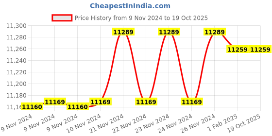 moglix.com Insize 17.45mm 1mm Individual Pin Gage, 4110-17D45 (Pack of 3) insize Price History Graph from 9 Nov 2024 to 17 Oct 2025