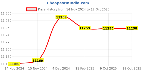 moglix.com Insize 17.47mm 1mm Individual Pin Gage, 4110-17D47 (Pack of 3) insize Price History Graph from 14 Nov 2024 to 18 Oct 2025