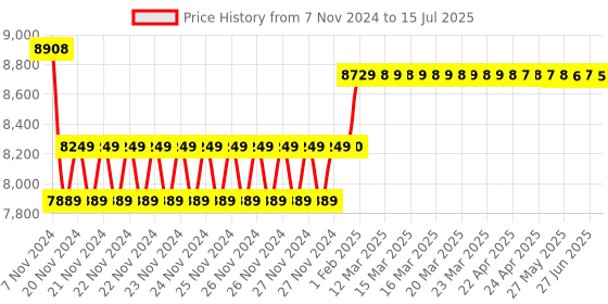 moglix.com Insize 1.75-2.25mm Measuring Needle For Split Type Dial Bore Gage, 2426-N2D25 insize Price History Graph from 7 Nov 2024 to 15 Jul 2025