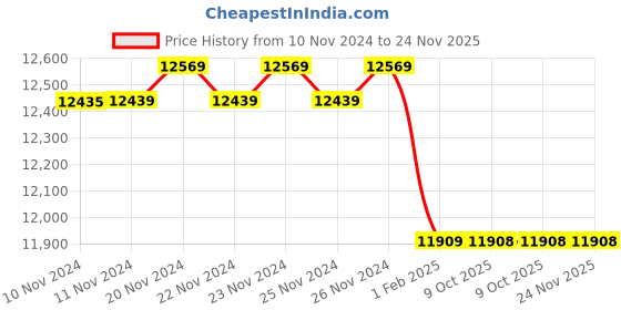 moglix.com Insize 17.5mm Grade 0 Individual Ceramic Gage Block with Inspection Certificate, 4106-A17D5 (Pack of 2) insize Price History Graph from 10 Nov 2024 to 23 Nov 2025