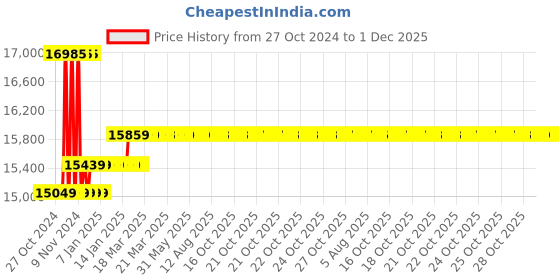 moglix.com Insize 175mm Grade 0 Individual Steel Gage Block With Inspection Certificate, 4101-A175 insize Price History Graph from 27 Oct 2024 to 30 Nov 2025