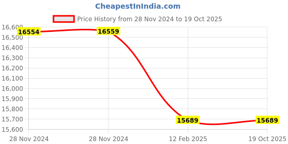 moglix.com Insize 17.5mm Grade 1 Individual Ceramic Gage Block with Inspection Certificate, 4106-B17D5 (Pack of 3) insize Price History Graph from 28 Nov 2024 to 17 Oct 2025