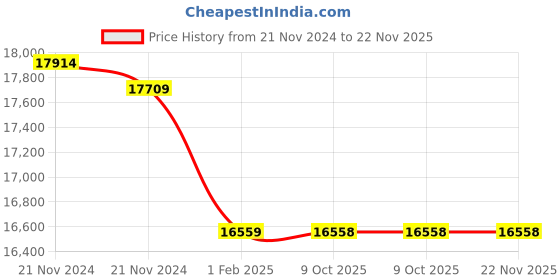 moglix.com Insize 175mm Grade 1 Individual Steel Gage Block with Inspection Certificate, 4101-B175 (Pack of 2) insize Price History Graph from 21 Nov 2024 to 21 Nov 2025